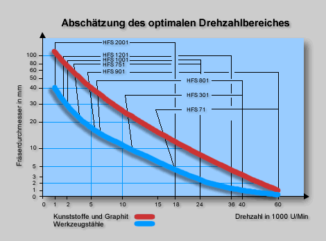 Diagramm Drehzahlbereich drehzahl